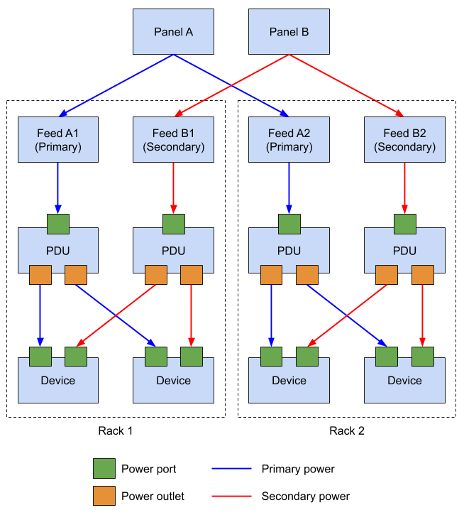 Power distribution model